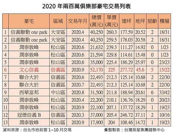 ▲2020年兩百萬俱樂部豪宅交易列表。（圖／台灣房屋提供）.jpg