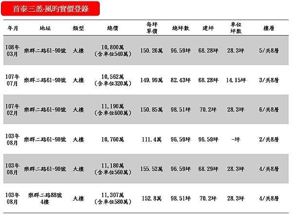 首泰三悉風昀實價登錄.jpg