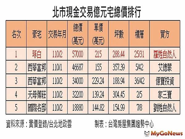 ▲北市現金交易億元宅總價排行資料來源實價登錄台北地政雲.jpg