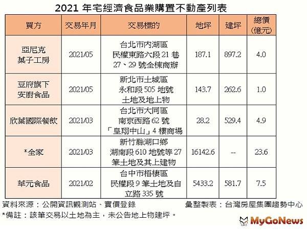 ▲2021年宅經濟食品業購置不動產列表(資料來源公開資訊觀測站、實價登錄).jpg