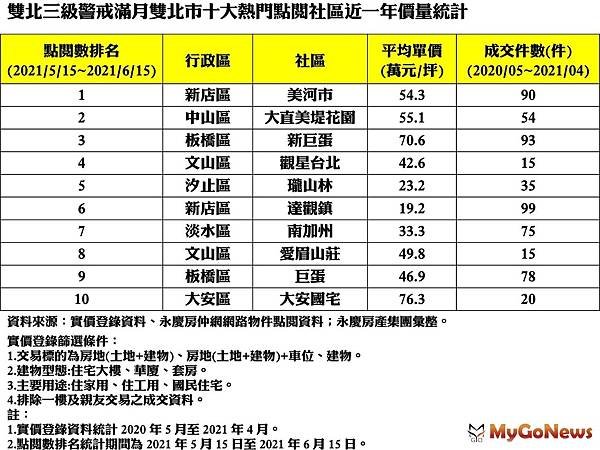 ▲雙北三級警戒滿月雙北市十大熱門點閱社區近一年價量統計(資料來源實價登錄資料永慶房仲網網路物件點閱資料永慶房產集團彙整).jpg