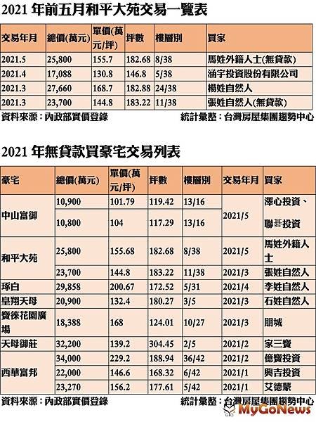 ▲2021年前五月和平大苑交易一覽表及2021年無貸款買豪宅交易列表(資料來源內政部實價登錄).jpg