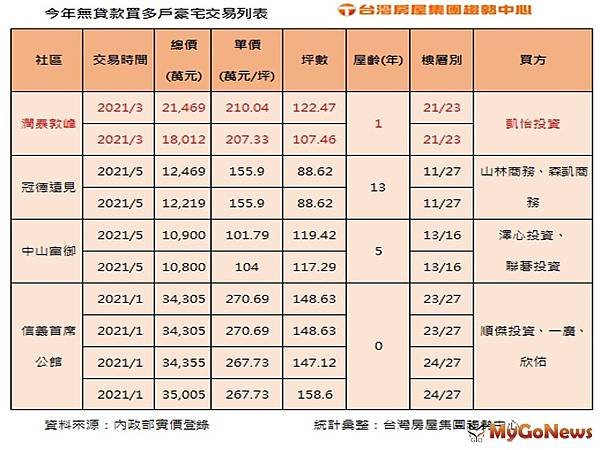 ▲今年無貸款買多戶豪宅交易列表(資料來源內政部實價登錄).jpg