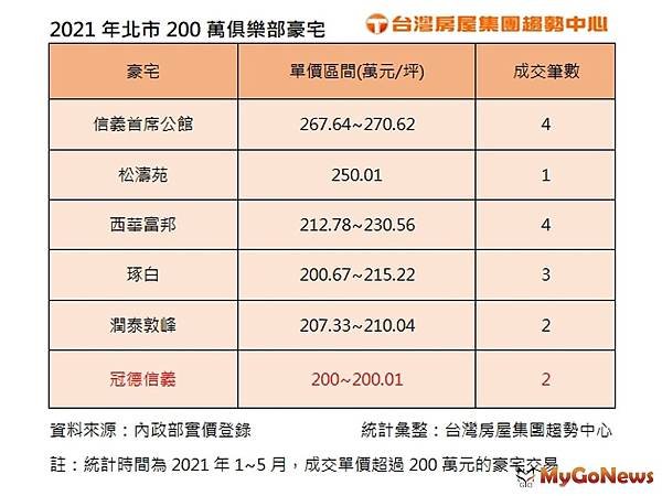 ▲2021年北市200萬俱樂部豪宅(資料來源內政部實價登錄).jpg