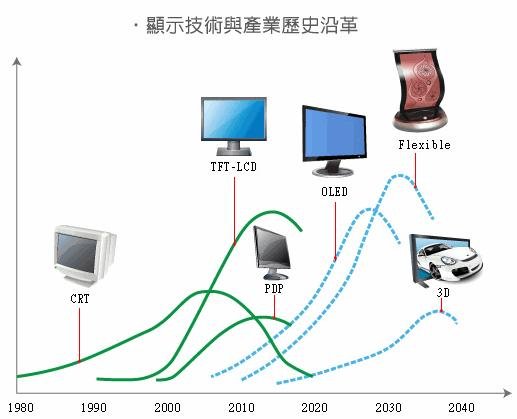 顯示器沿革