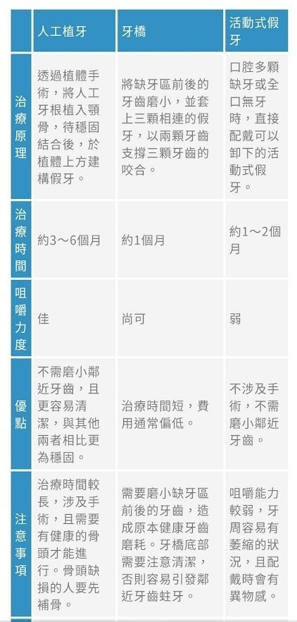 3月9日 首度接受植牙手術