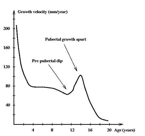 growth-curve