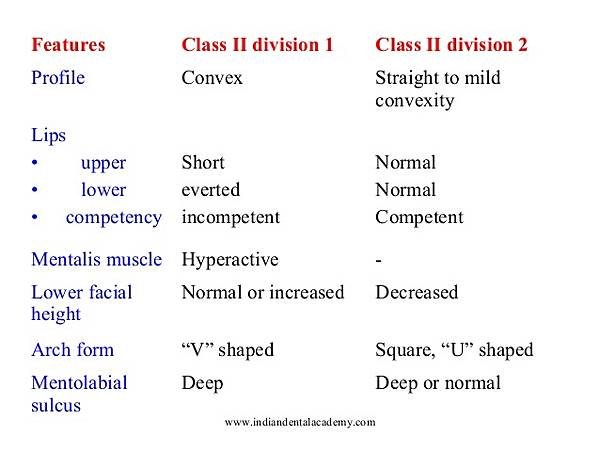 treatment-of-class-2-malocclusions-certified-fixed-orthodontic-courses-by-indian-dental-academy-60-638.jpg