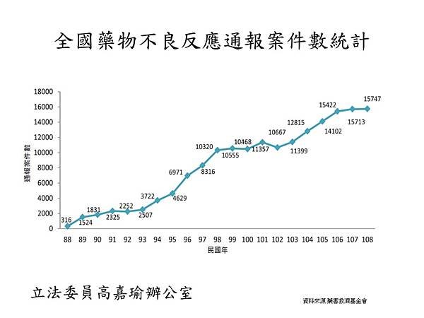 1597048549_100072_高嘉瑜藥害記者會藥物不良反應統計資料.jpg