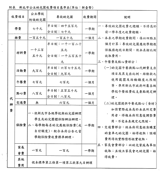 附表-新北市公立幼兒園收費項目基準表.png