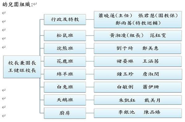 113學年度幼兒園組織編制情形.png