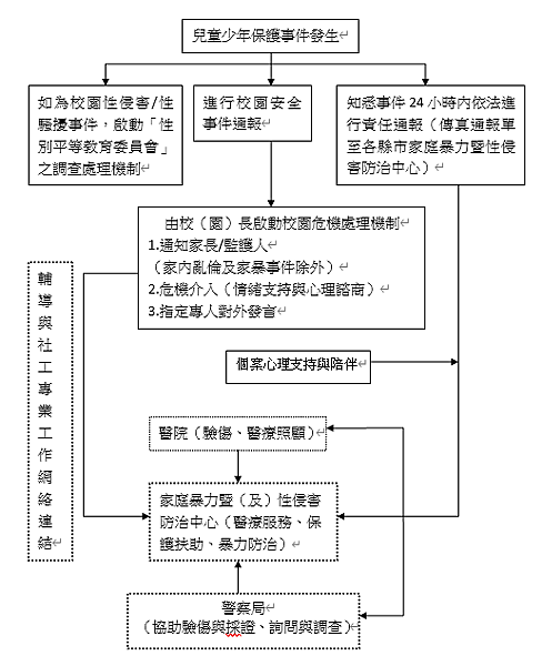 兒童少年保護家庭暴力通報流程表.png