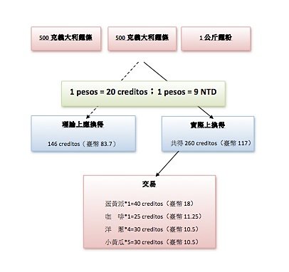 社區貨幣實戰