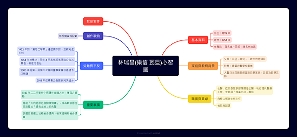 林瑞昌(樂信 瓦旦)心智圖.png