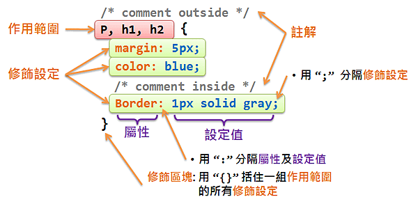 css syntax