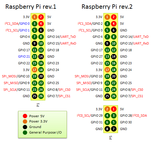 Pi Pinout