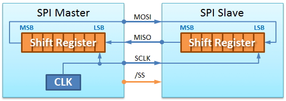 SPI HW Structure