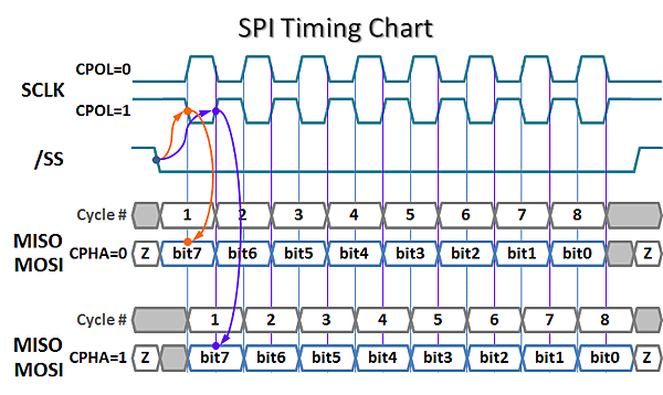 SPI Timming Chart