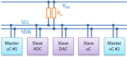 I2C Bus