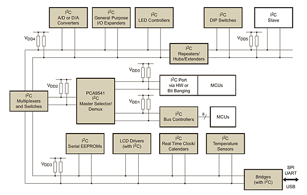 I2C Bus Netowork