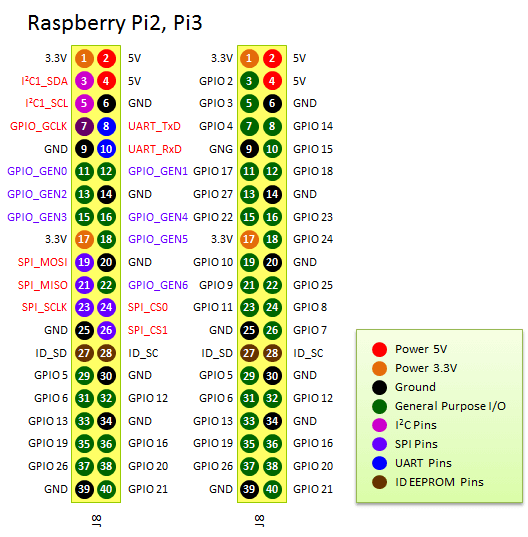 Pi3 pinout