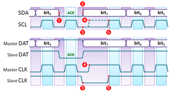 I2C ACK/NACK Clock Stretching