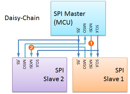 SPI Daisy Chain 2 Slave