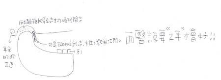 彭馨逸手繪圖西醫說要2年才會好.jpg