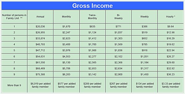 WIC Income Guideline