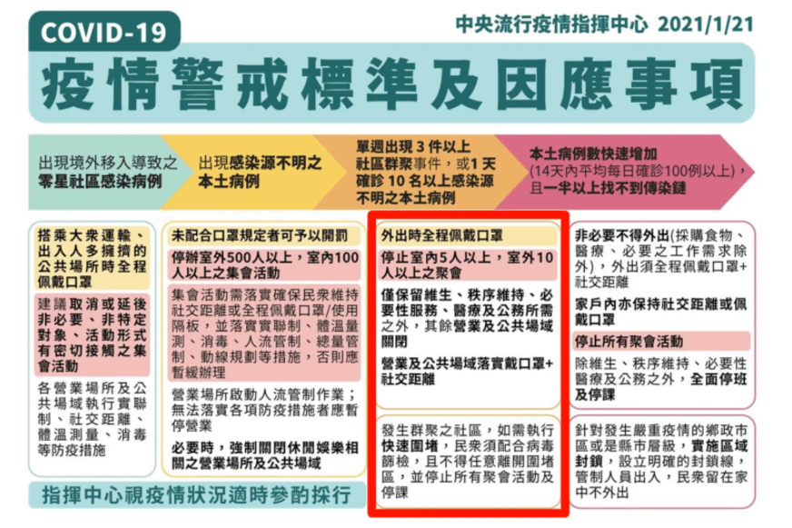 20210121 新冠疫情警戒標準.PNG