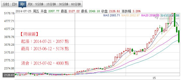 7月2日，大陸股票全部清倉，總獲利￥75萬