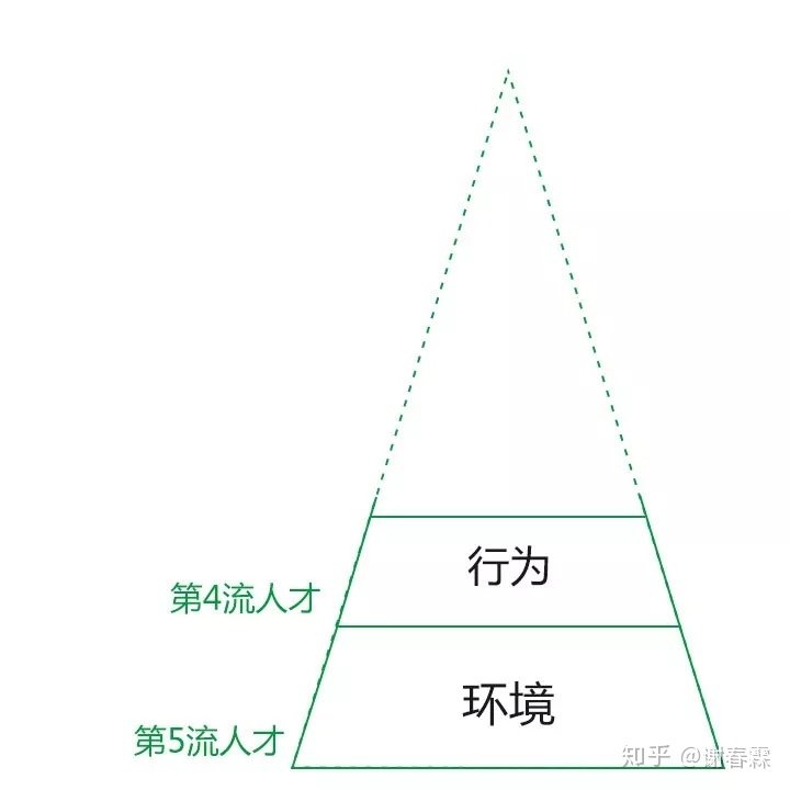 3 我们往上走一层，来到第二个层次「行为」.jpg