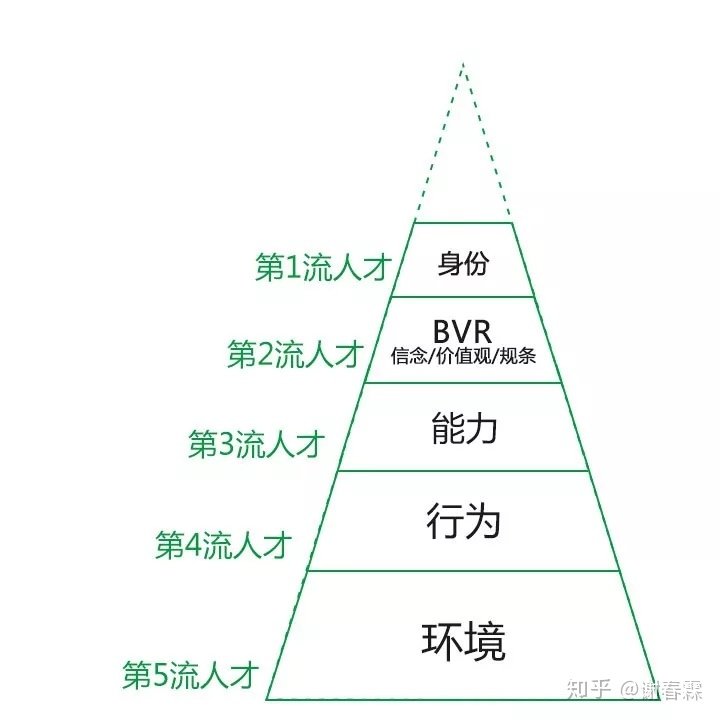 7 理解层次的第五层「身份」这是一个很高的层次.jpg