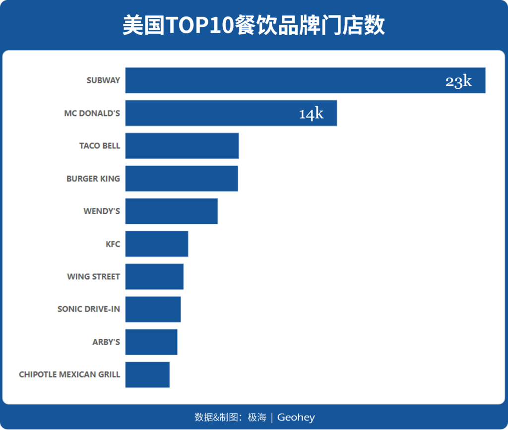 5 是赛百味的近20倍.png