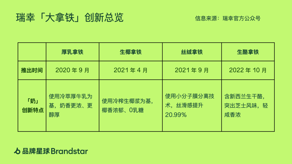 1 瑞幸围绕「奶」的产品创新.png