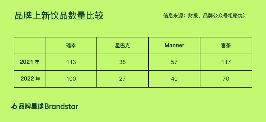 2 瑞幸上新饮品数量与其它品牌比较.png