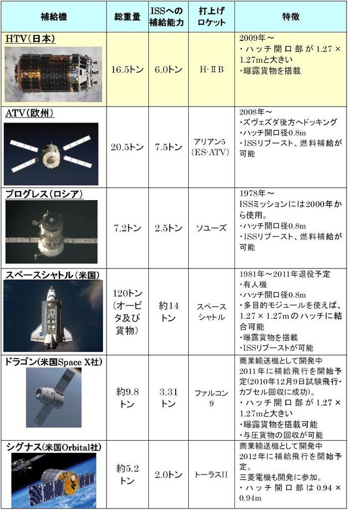 各國太空船太空梭對比