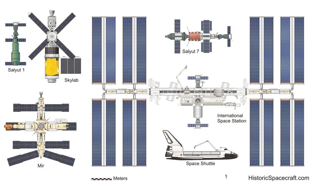 歷代太空站大小比較
