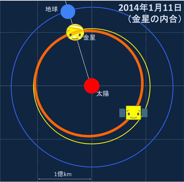 地球、金星、太陽與探測器相對位置