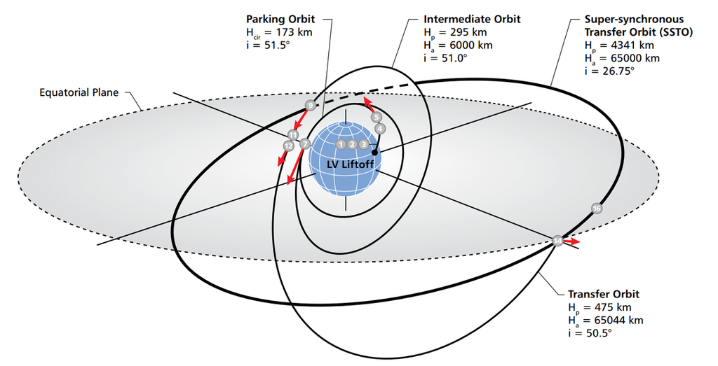 super-synchronous transfer orbit(SSTO GTO).png