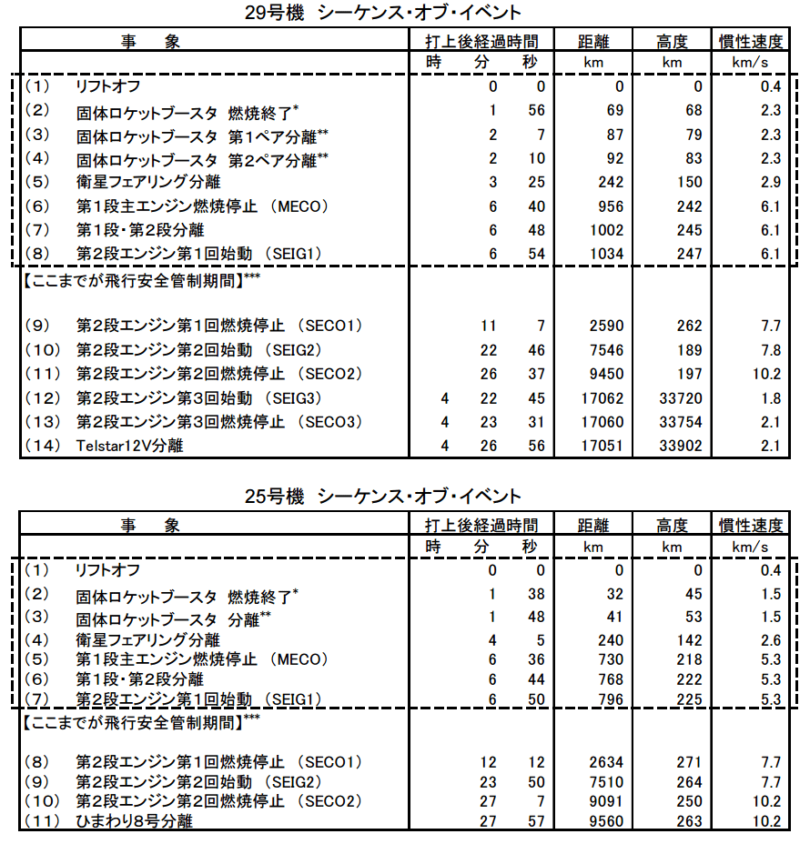 H2A NO.29 VS NO.25.1.png