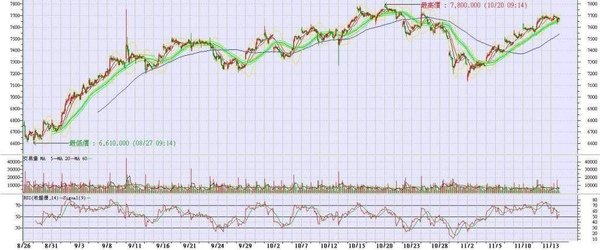 台指波段紀錄8/26-11/13