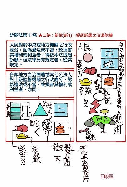 訴願法口訣圖示.jpg