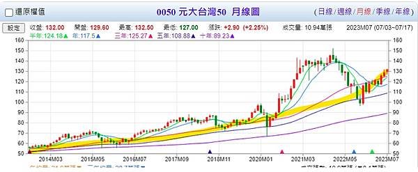 【存股紀錄】其實投資0050/006208/00692就可以