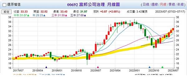 【存股紀錄】其實投資0050/006208/00692就可以