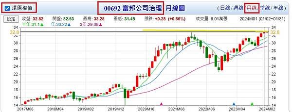 【存股紀錄】006208/00692又創新高囉