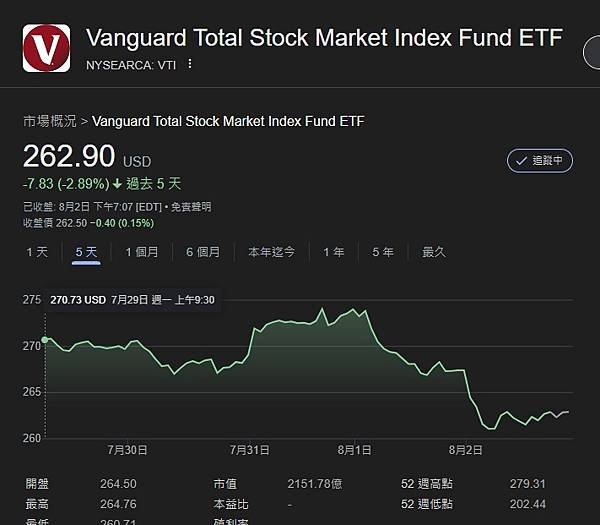 【存股紀錄】股市短期的表現就是波動呀