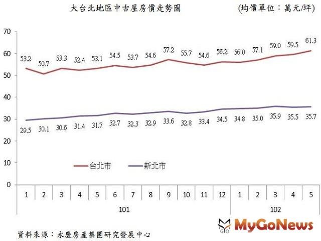 大台北地區中古屋房價走勢圖