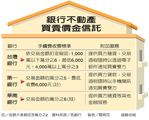 房市熱 不動產買賣價金信託夯