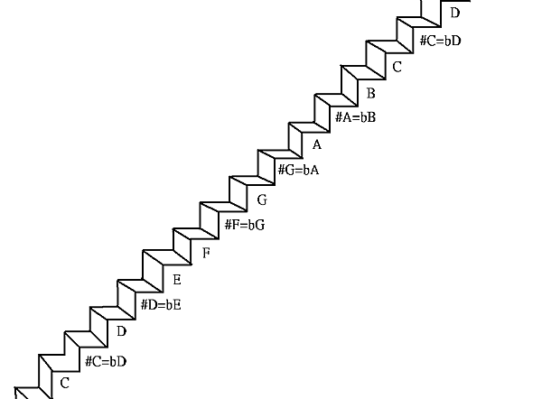 十二平均律階梯圖